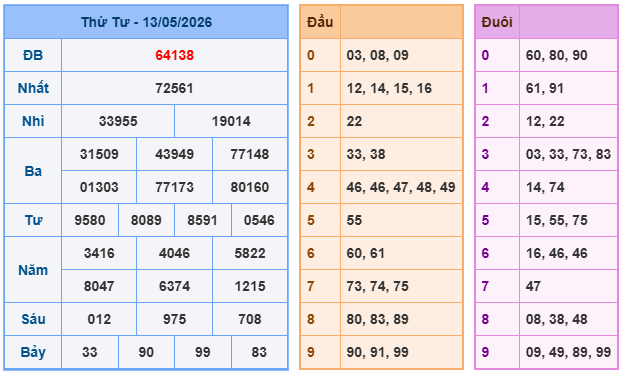 Kết quả XSMB ngày 13-05-2026