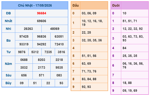 Kết quả XSMB ngày 17-05-2026