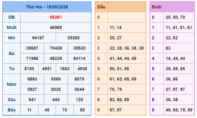 Kết quả XSMB ngày 18-05-2026