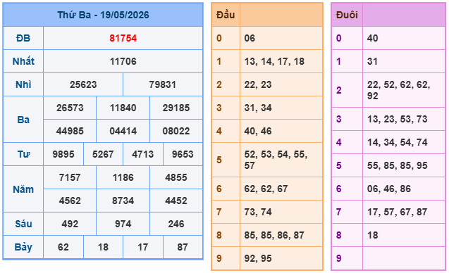 Kết quả XSMB ngày 19-05-2026