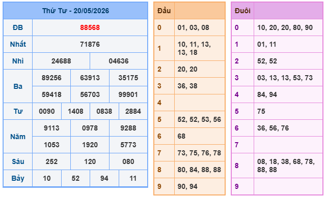 Kết quả XSMB ngày 20-05-2026