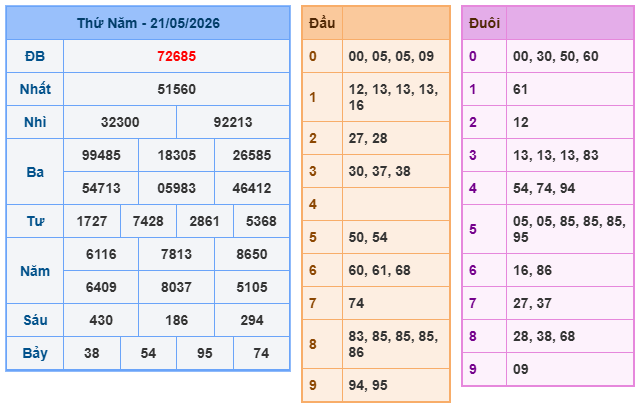 Kết quả XSMB ngày 21-05-2026