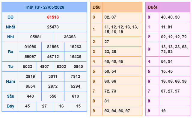 Kết quả XSMB ngày 27-05-2026