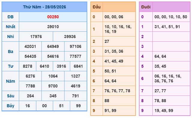Kết quả XSMB ngày 28-05-2026