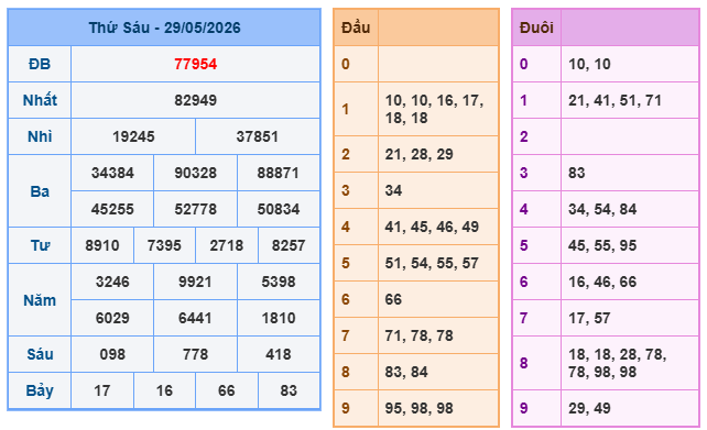 Kết quả XSMB ngày 29-05-2026