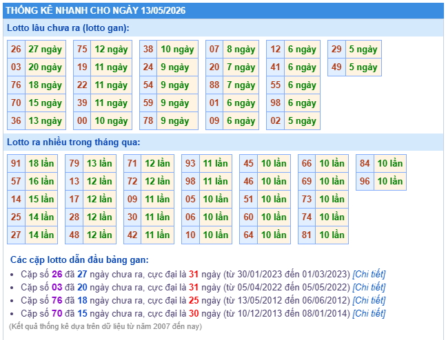 Thống kê lôtô miền Bắc ngày 12-05-2026