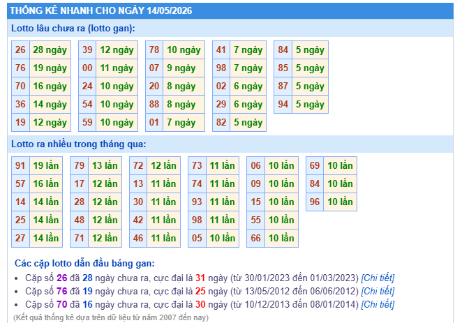 Thống kê lôtô miền Bắc ngày 13-05-2026