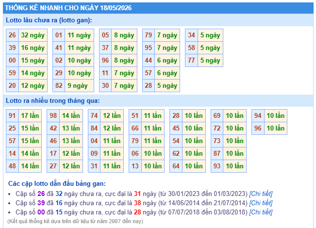 Thống kê lôtô miền Bắc ngày 18-05-2026