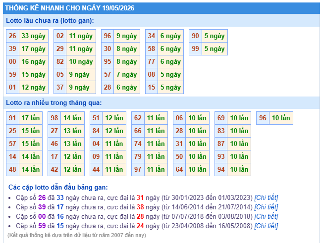 Thống kê lôtô miền Bắc ngày 19-05-2026