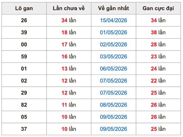 Thống kê lôtô miền Bắc ngày 20-05-2026