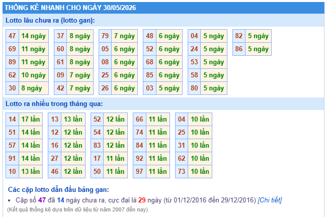 Thống kê lôtô miền Bắc ngày 30-05-2026