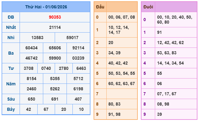 Kết quả XSMB ngày 1-6-2026