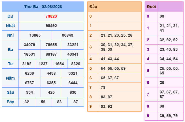 Kết quả XSMB ngày 2-6-2026