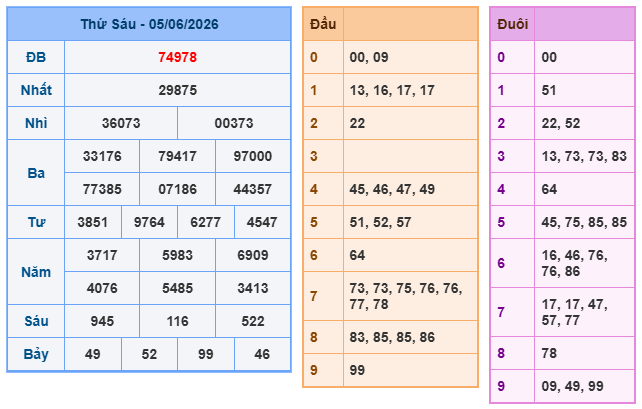 Kết quả XSMB ngày 5-6-2026