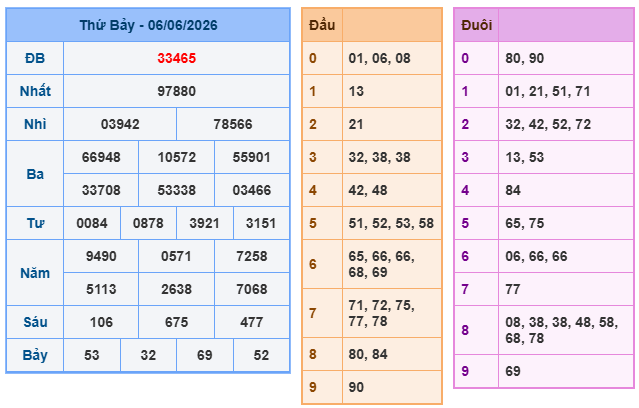 Kết quả XSMB ngày 5-6-2026