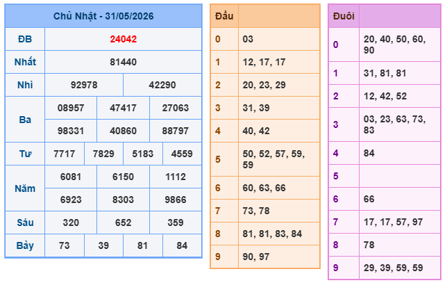Kết quả XSMB ngày 31-05-2026