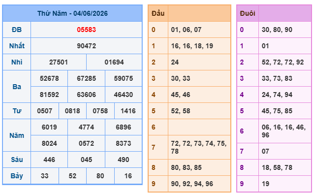 Kết quả XSMB ngày 4-6-2026