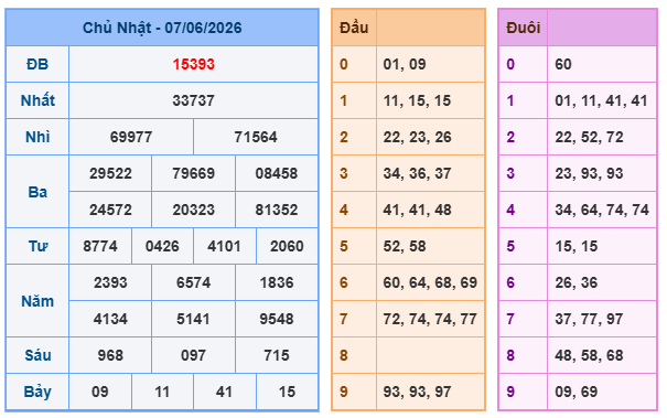 Kết quả XSMB ngày 7-6-2026