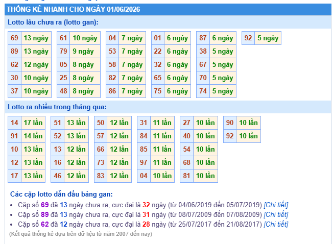 Thống kê lôtô miền Bắc ngày 01-06-2026