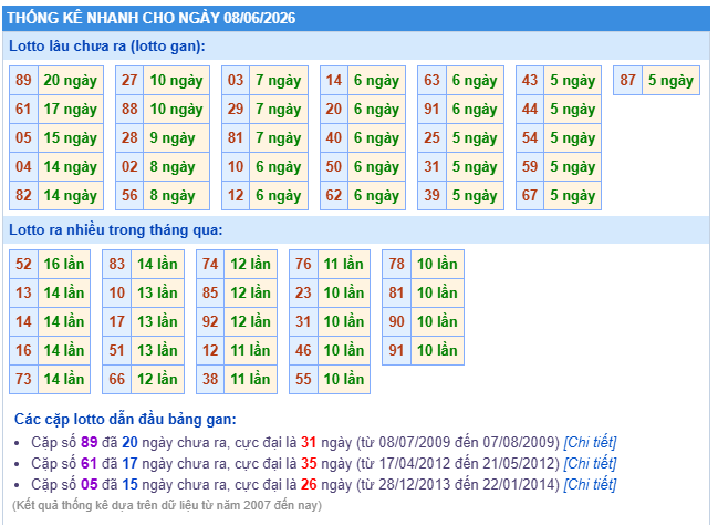 Thống kê lôtô miền Bắc ngày 08-06-2026
